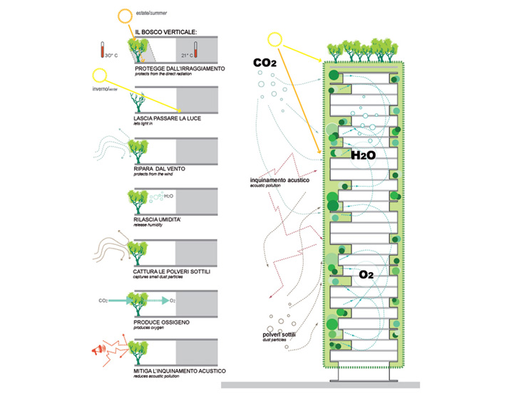 Bosco Verticale в Милане станет первым в мире вертикальным лесом