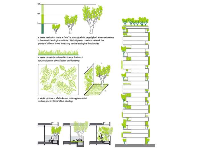 Bosco Verticale в Милане станет первым в мире вертикальным лесом