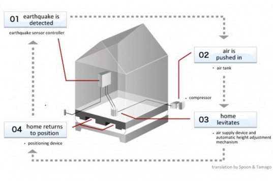 Компания Air Danshin Systems Inc. разработала новый способ защиты домов от землетрясений