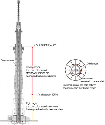 Sky Tree: самая сейсмоустойчивая конструкция в мире