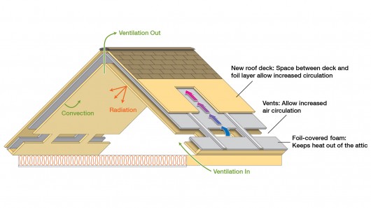 Инженеры разработали крышно-чердачную систему, сохраняющую прохладу летом и тепло зимой