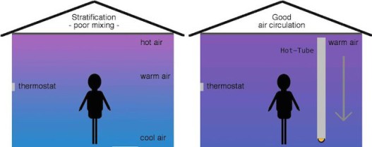 Инженер разработал вентилятор, который лучше перераспределяет горячий воздух от отопительной системы в помещении